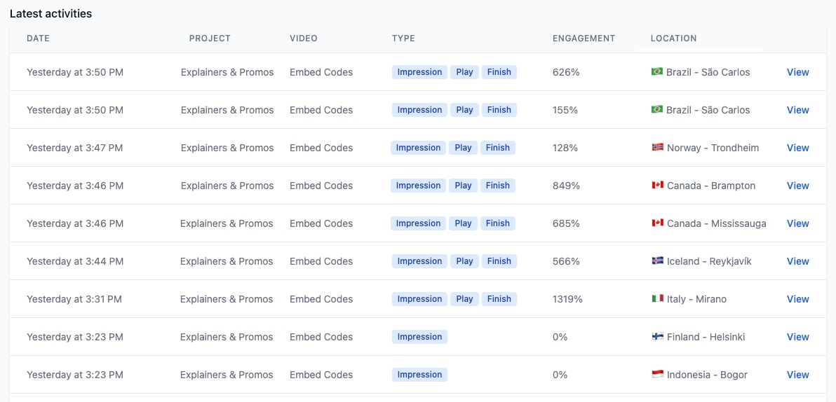 Streameon Analytics - Activities